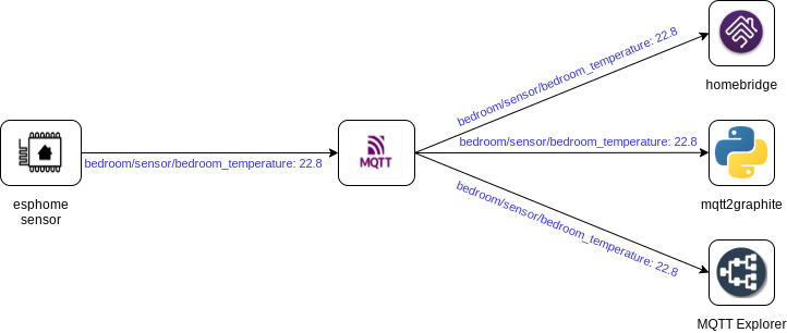 Diagram Showing a message with the topic bedroom/sensor/bedroom_temperature and payload 22.8 being sent from an ESPHome sensor through an MQTT broker and being delivered to 3 different clients, homebridge, mqtt2graphite, and MQTT Explorer.